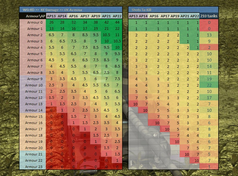 UK Specific [KE][AP] damage values against armour and shots to kill.